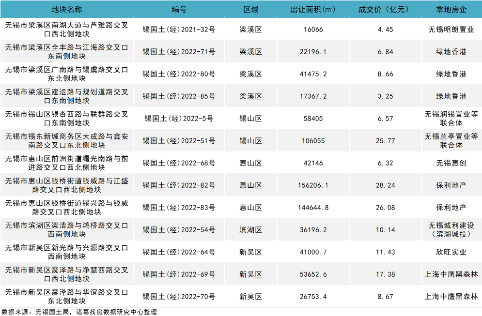 诸葛找房：无锡第四轮土拍零溢价零流拍，地方国资企业成交占比走低_中国网地产